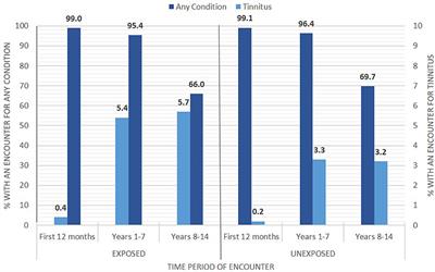 Association of MOS-Based Blast Exposure With Medical Outcomes